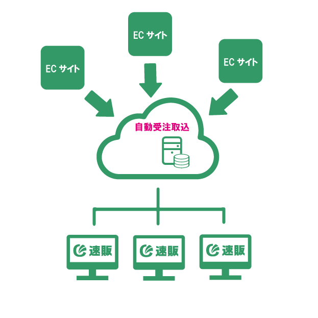 自動受注取込機能のイメージ図