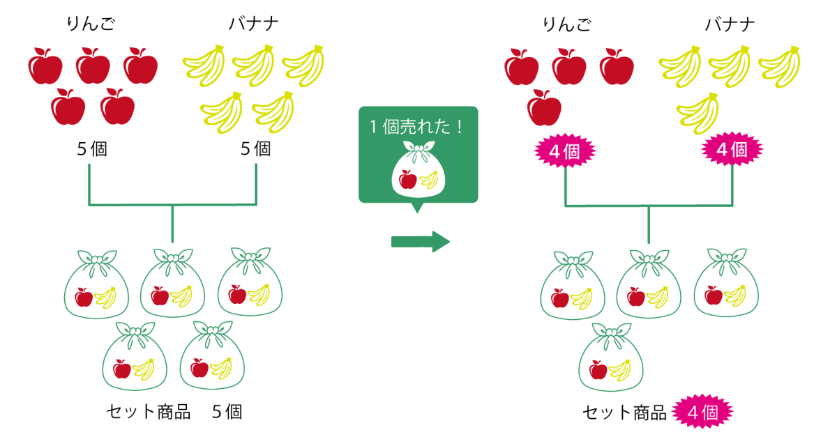 セット商品が売れた場合の在庫数の動き