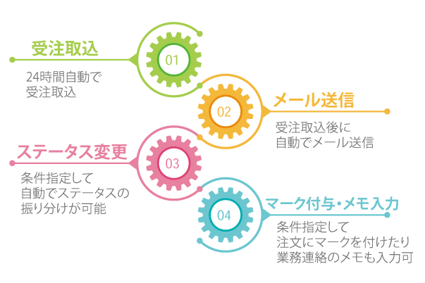 自動処理